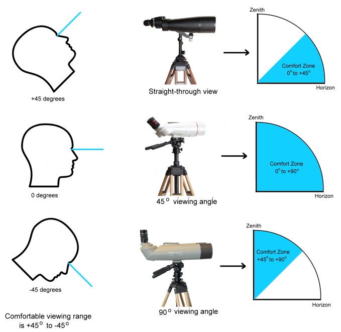 Viewing Angle- Straight-Through vs. 45° vs. 90°